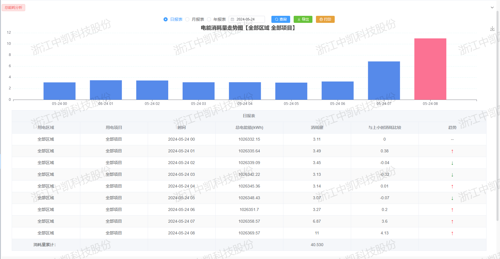 总能耗分析 总能耗分析图片