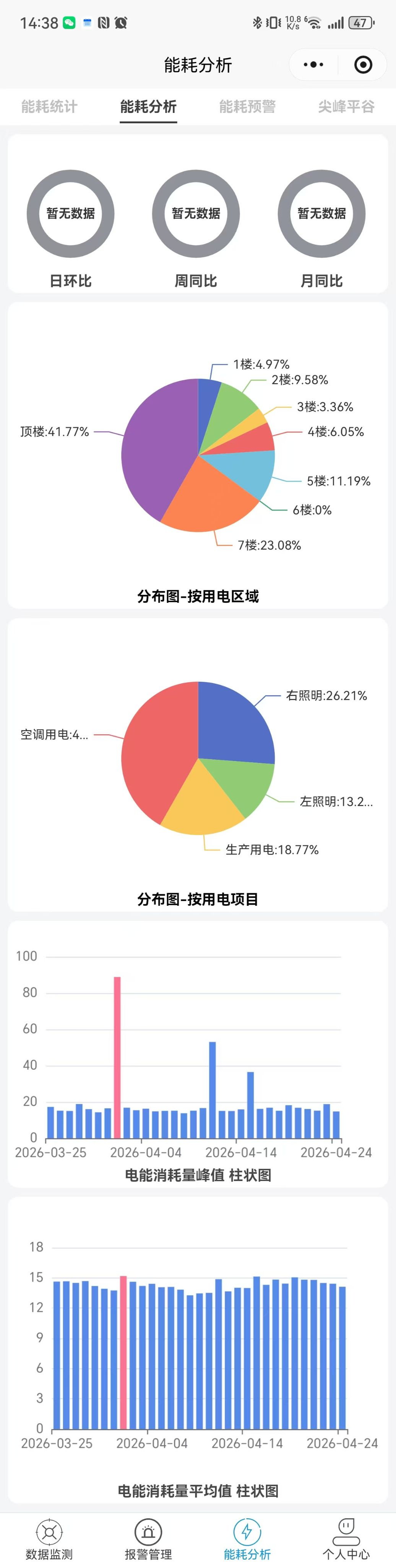 能耗分析